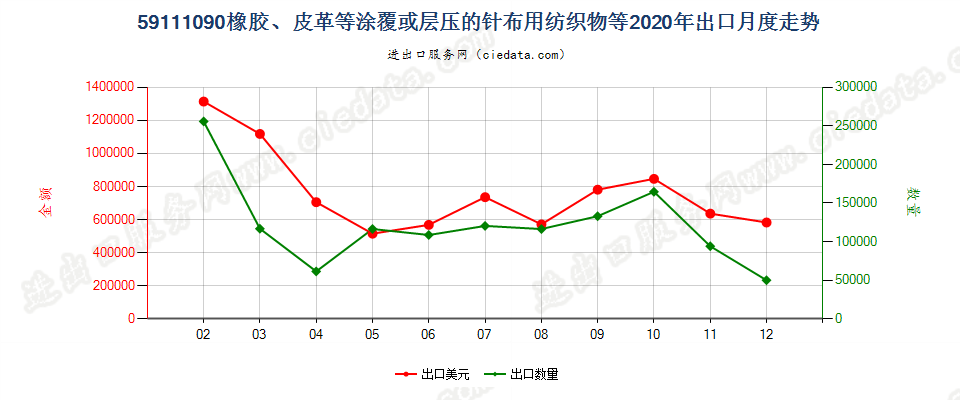 59111090橡胶、皮革等涂覆或层压的针布用纺织物等出口2020年月度走势图