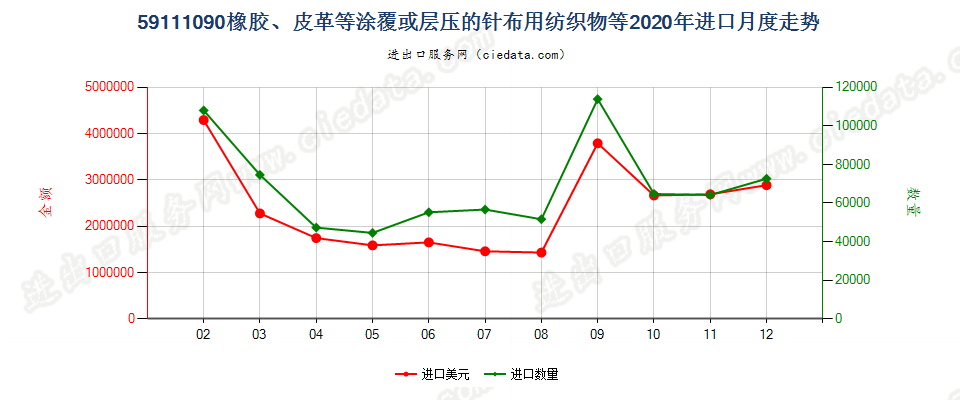 59111090橡胶、皮革等涂覆或层压的针布用纺织物等进口2020年月度走势图