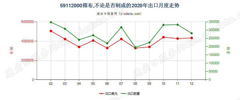 59112000筛布，不论是否制成的出口2020年月度走势图