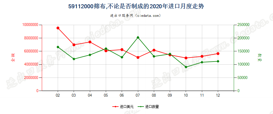 59112000筛布，不论是否制成的进口2020年月度走势图