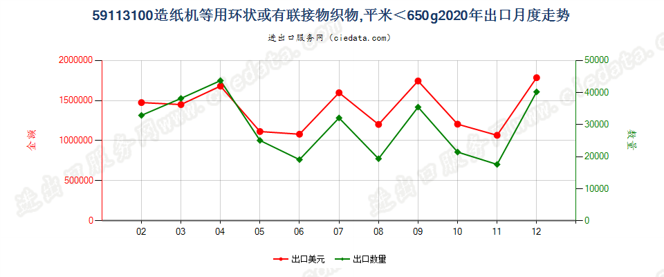 59113100造纸机等用环状或有联接物织物，平米＜650g出口2020年月度走势图