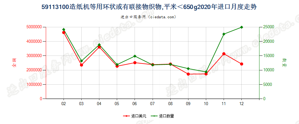 59113100造纸机等用环状或有联接物织物，平米＜650g进口2020年月度走势图