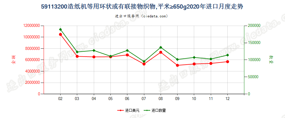 59113200造纸机等用环状或有联接物织物，平米≥650g进口2020年月度走势图