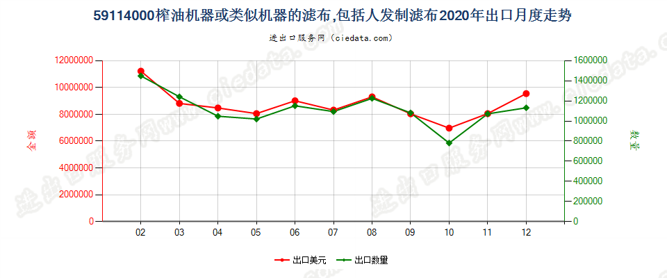 59114000榨油机器或类似机器的滤布，包括人发制滤布出口2020年月度走势图