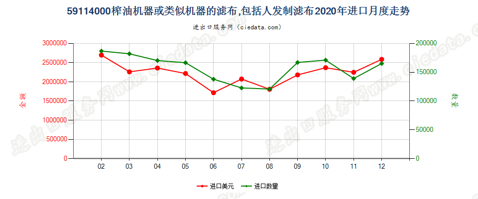 59114000榨油机器或类似机器的滤布，包括人发制滤布进口2020年月度走势图