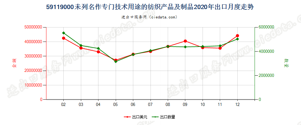 59119000未列名作专门技术用途的纺织产品及制品出口2020年月度走势图