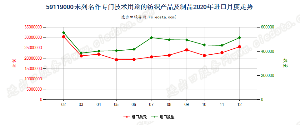 59119000未列名作专门技术用途的纺织产品及制品进口2020年月度走势图