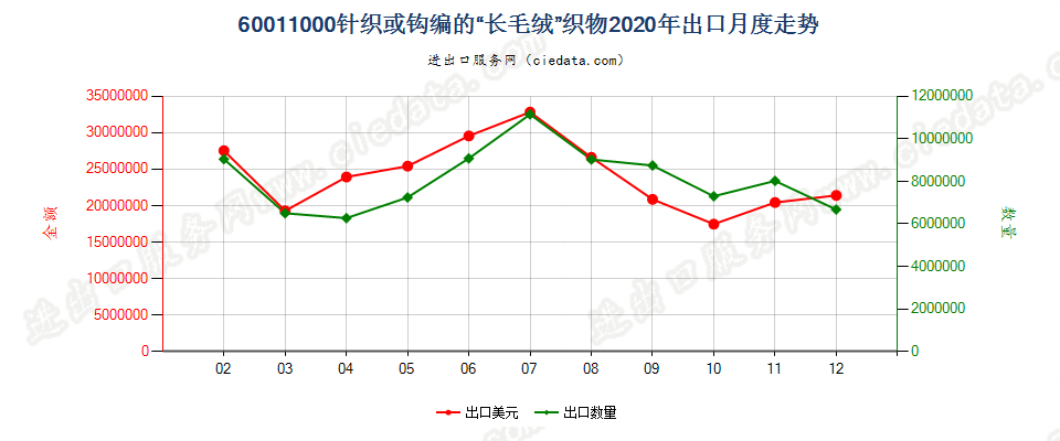 60011000针织或钩编的“长毛绒”织物出口2020年月度走势图