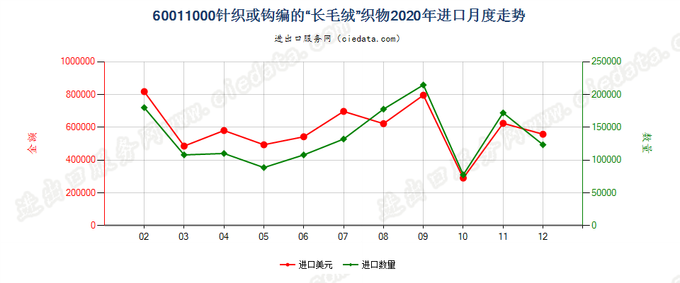 60011000针织或钩编的“长毛绒”织物进口2020年月度走势图