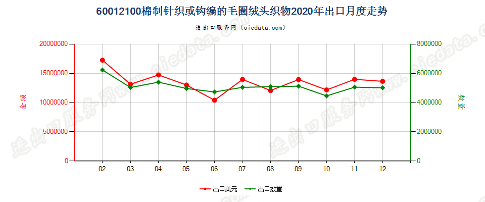 60012100棉制针织或钩编的毛圈绒头织物出口2020年月度走势图