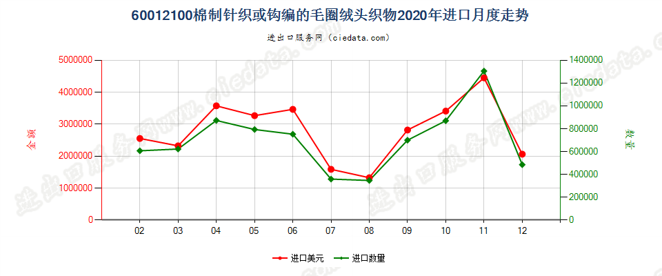 60012100棉制针织或钩编的毛圈绒头织物进口2020年月度走势图