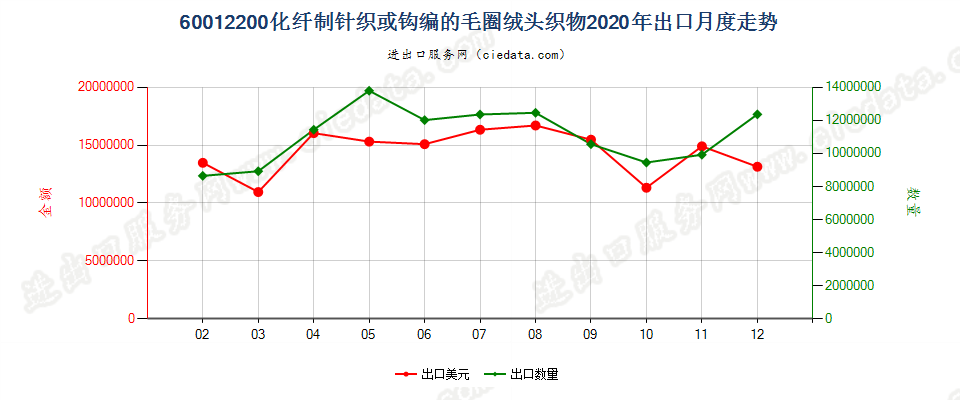 60012200化纤制针织或钩编的毛圈绒头织物出口2020年月度走势图