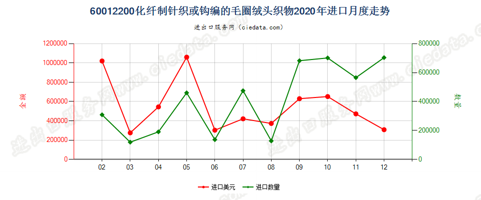 60012200化纤制针织或钩编的毛圈绒头织物进口2020年月度走势图