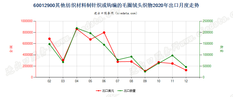 60012900其他纺织材料制针织或钩编的毛圈绒头织物出口2020年月度走势图