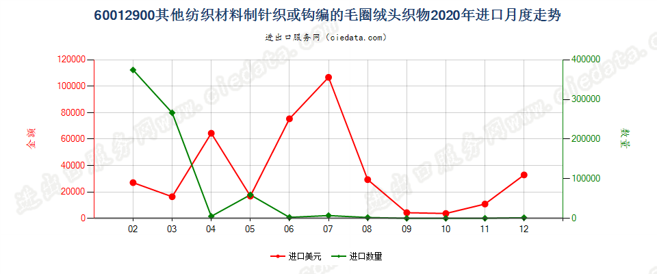 60012900其他纺织材料制针织或钩编的毛圈绒头织物进口2020年月度走势图