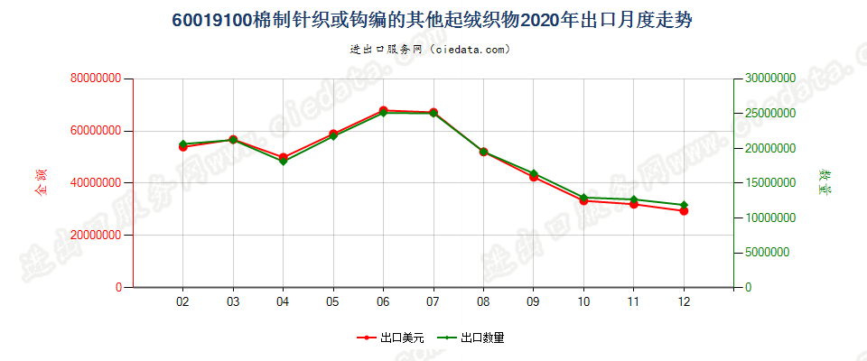 60019100棉制针织或钩编的其他起绒织物出口2020年月度走势图