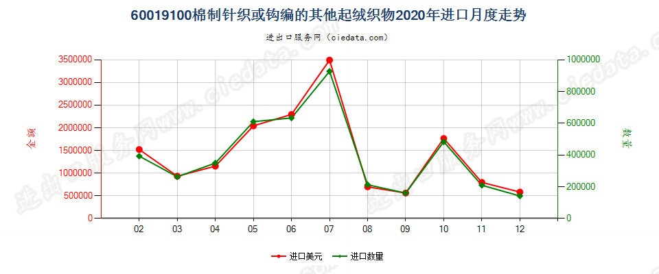 60019100棉制针织或钩编的其他起绒织物进口2020年月度走势图