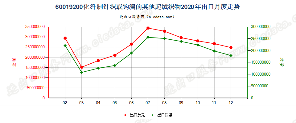 60019200化纤制针织或钩编的其他起绒织物出口2020年月度走势图