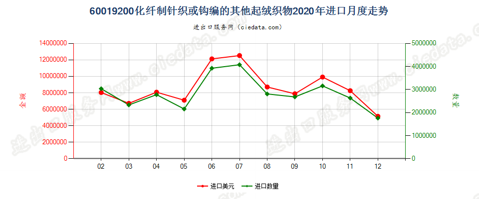 60019200化纤制针织或钩编的其他起绒织物进口2020年月度走势图