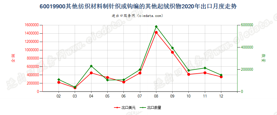 60019900其他纺织材料制针织或钩编的其他起绒织物出口2020年月度走势图