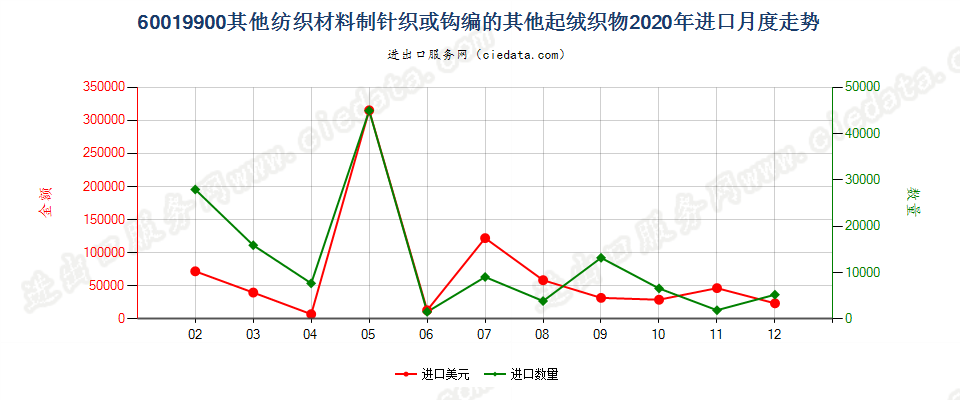 60019900其他纺织材料制针织或钩编的其他起绒织物进口2020年月度走势图