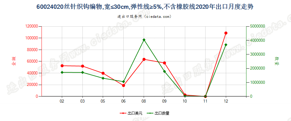 60024020丝针织钩编物，宽≤30cm，弹性线≥5%，不含橡胶线出口2020年月度走势图