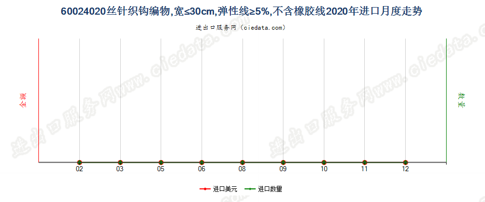 60024020丝针织钩编物，宽≤30cm，弹性线≥5%，不含橡胶线进口2020年月度走势图