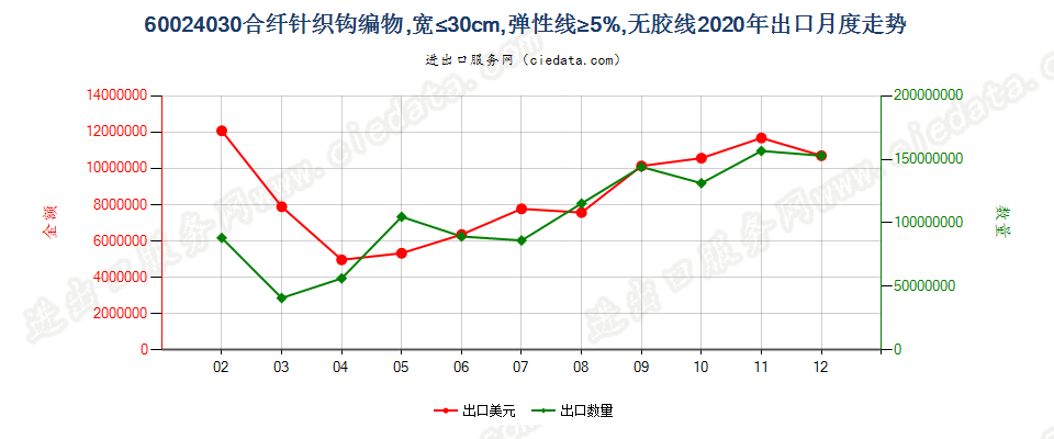 60024030合纤针织钩编物，宽≤30cm，弹性线≥5%，无胶线出口2020年月度走势图