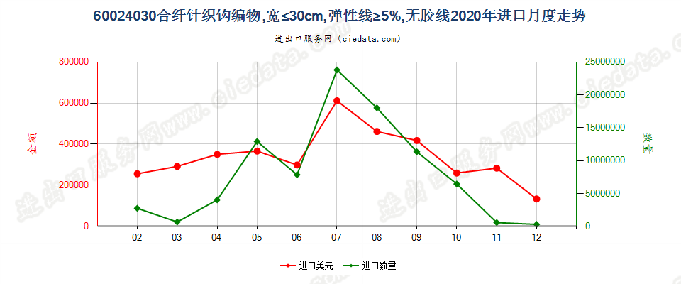 60024030合纤针织钩编物，宽≤30cm，弹性线≥5%，无胶线进口2020年月度走势图