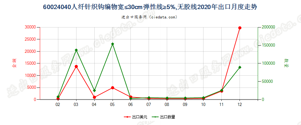 60024040人纤针织钩编物宽≤30cm弹性线≥5%，无胶线出口2020年月度走势图