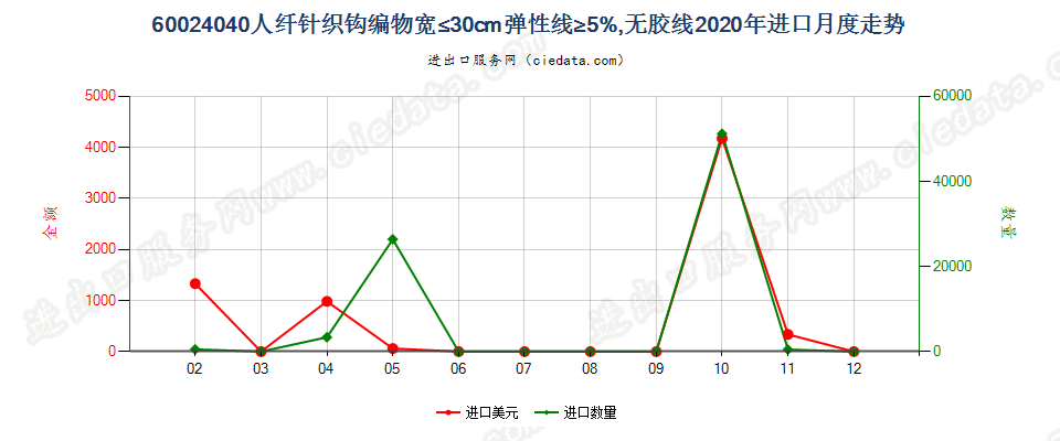 60024040人纤针织钩编物宽≤30cm弹性线≥5%，无胶线进口2020年月度走势图