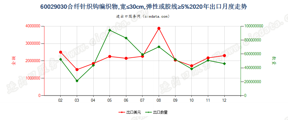 60029030合纤针织钩编织物，宽≤30cm，弹性或胶线≥5%出口2020年月度走势图