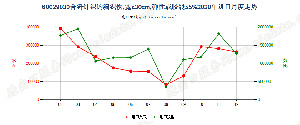 60029030合纤针织钩编织物，宽≤30cm，弹性或胶线≥5%进口2020年月度走势图