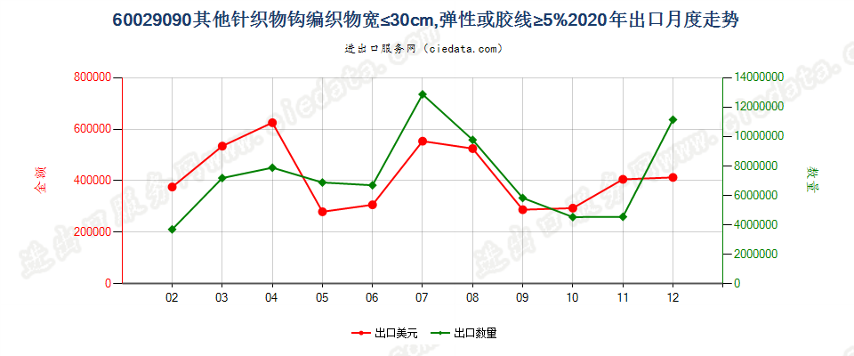 60029090其他针织物钩编织物宽≤30cm，弹性或胶线≥5%出口2020年月度走势图