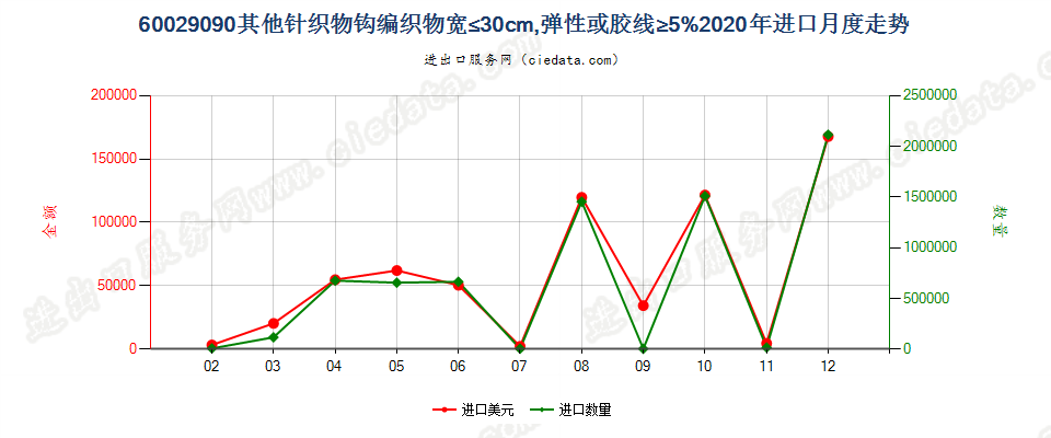 60029090其他针织物钩编织物宽≤30cm，弹性或胶线≥5%进口2020年月度走势图