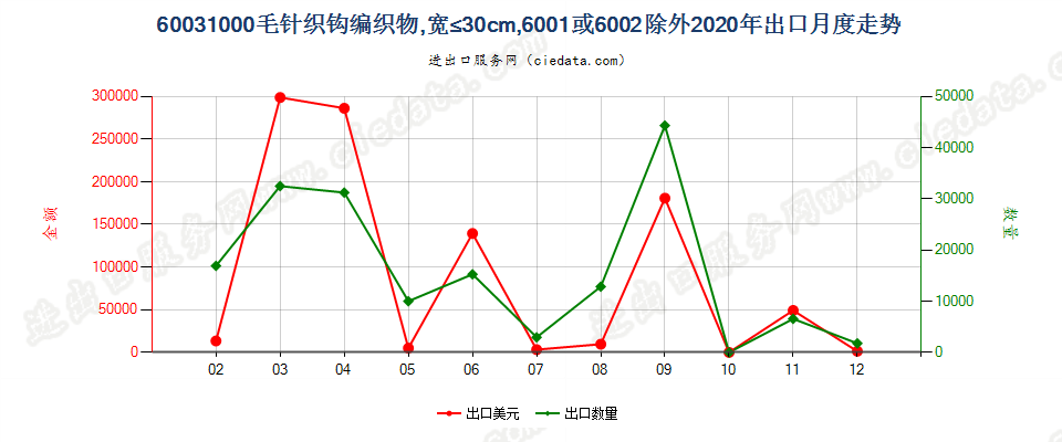 60031000毛针织钩编织物，宽≤30cm，6001或6002除外出口2020年月度走势图