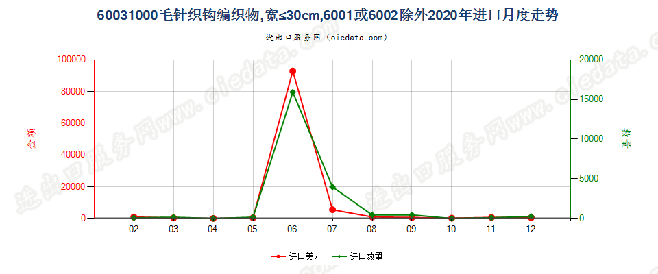 60031000毛针织钩编织物，宽≤30cm，6001或6002除外进口2020年月度走势图