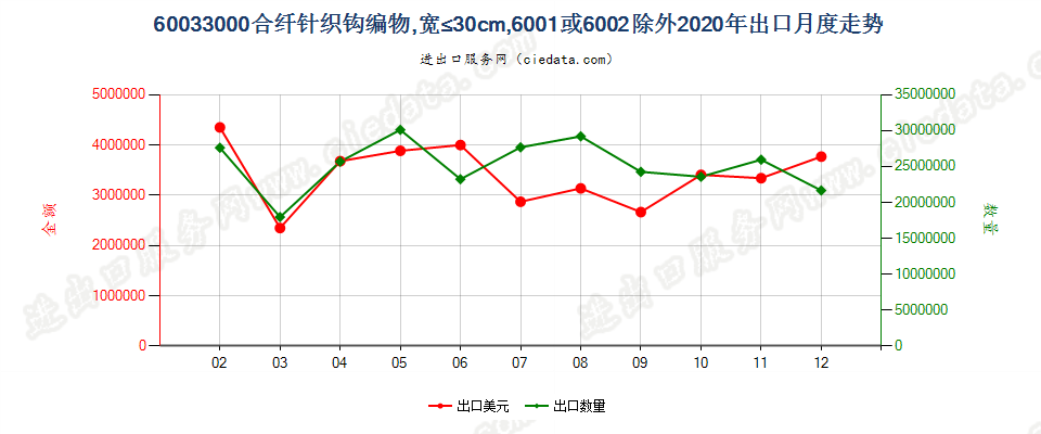 60033000合纤针织钩编物，宽≤30cm，6001或6002除外出口2020年月度走势图