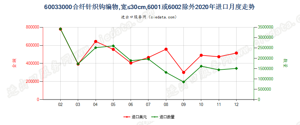 60033000合纤针织钩编物，宽≤30cm，6001或6002除外进口2020年月度走势图