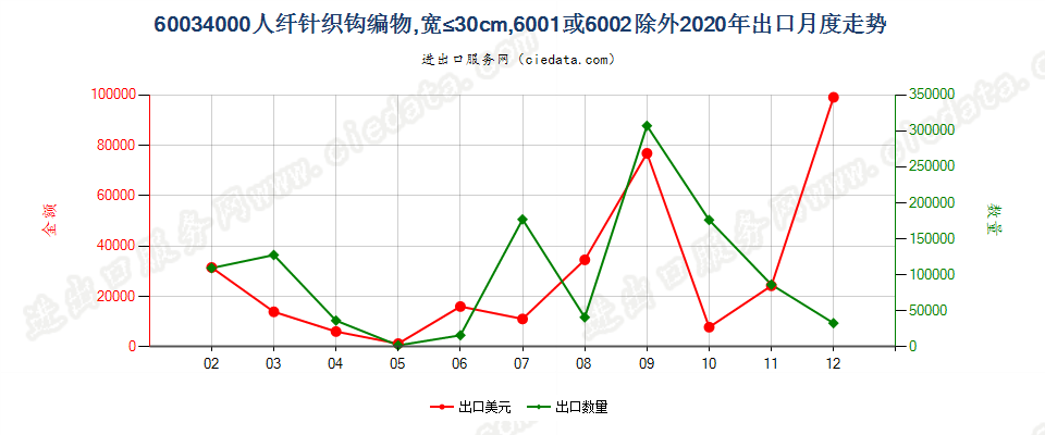 60034000人纤针织钩编物，宽≤30cm，6001或6002除外出口2020年月度走势图