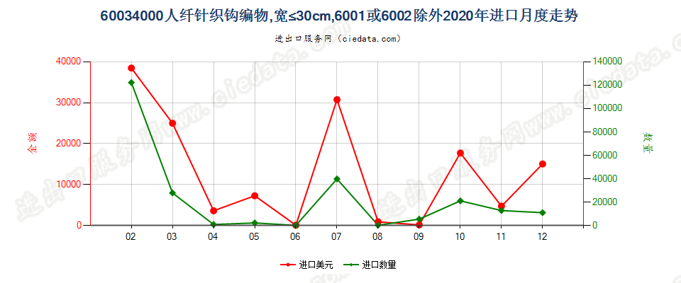 60034000人纤针织钩编物，宽≤30cm，6001或6002除外进口2020年月度走势图