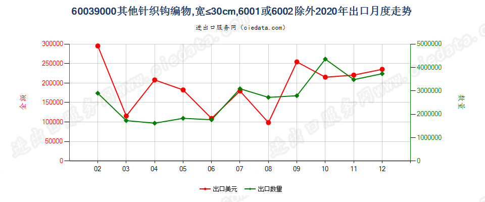 60039000其他针织钩编物，宽≤30cm，6001或6002除外出口2020年月度走势图