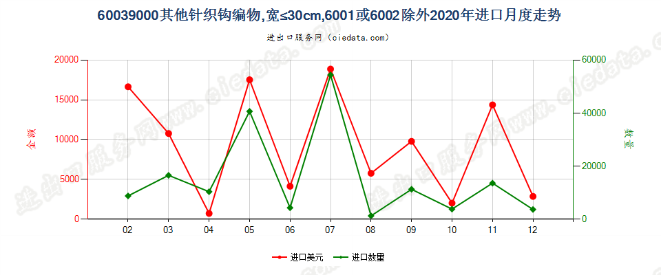 60039000其他针织钩编物，宽≤30cm，6001或6002除外进口2020年月度走势图