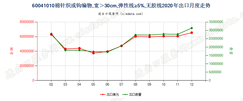 60041010棉针织或钩编物，宽＞30cm，弹性线≥5%，无胶线出口2020年月度走势图