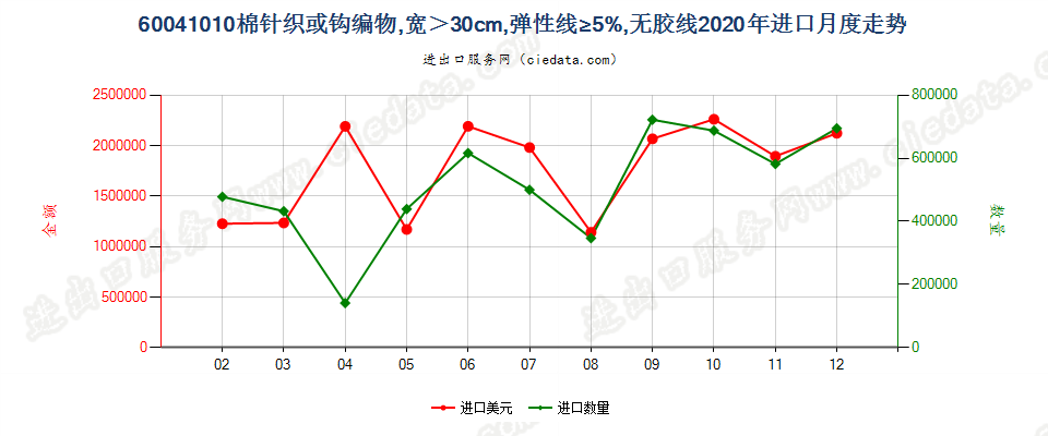 60041010棉针织或钩编物，宽＞30cm，弹性线≥5%，无胶线进口2020年月度走势图