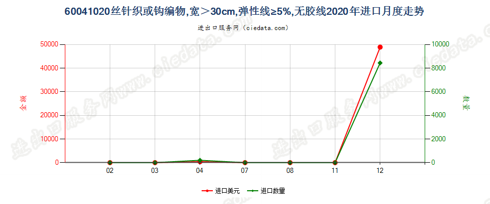 60041020丝针织或钩编物，宽＞30cm，弹性线≥5%，无胶线进口2020年月度走势图