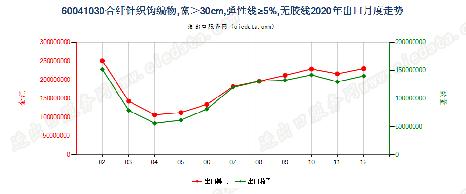 60041030合纤针织钩编物，宽＞30cm，弹性线≥5%，无胶线出口2020年月度走势图