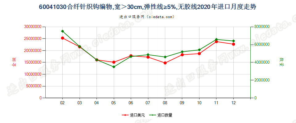 60041030合纤针织钩编物，宽＞30cm，弹性线≥5%，无胶线进口2020年月度走势图