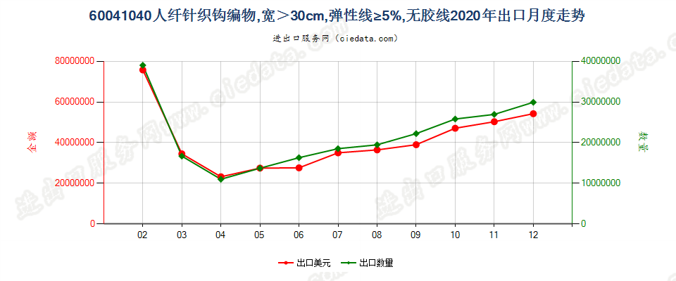 60041040人纤针织钩编物，宽＞30cm，弹性线≥5%，无胶线出口2020年月度走势图