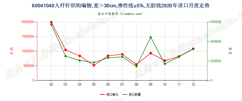 60041040人纤针织钩编物，宽＞30cm，弹性线≥5%，无胶线进口2020年月度走势图